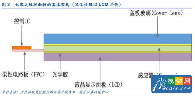 触控全产业链技术详解与市场分析