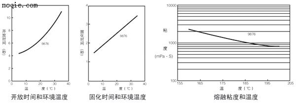 热熔胶（HMA）