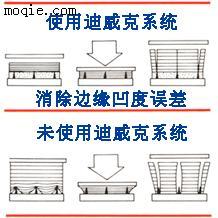 迪威克系统: 当今**高性价比的切割解决方案