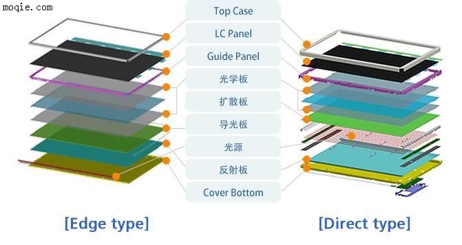 TFT-LCD用背光模组（B/L模块），背光零组件