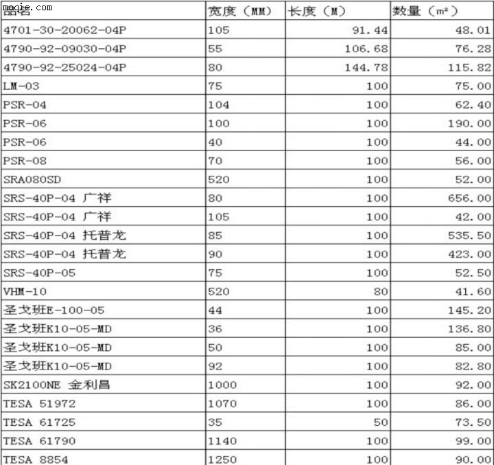 泡棉(罗杰斯/日本井上)胶带库存散料处理！