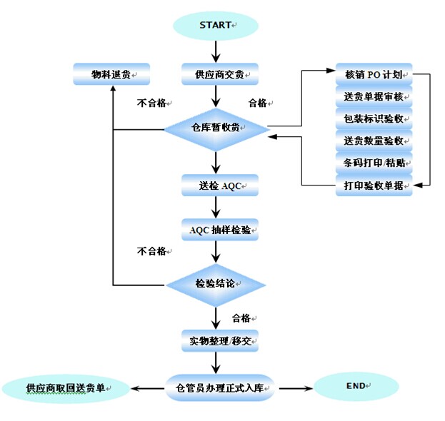 模切厂仓管收货工作流程