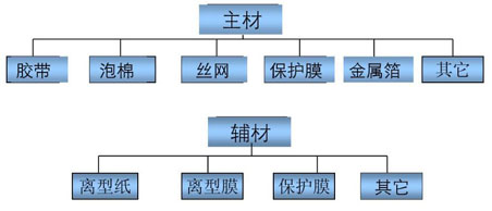 模切厂最常用的主材和辅材