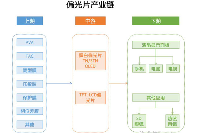 偏光片产业链